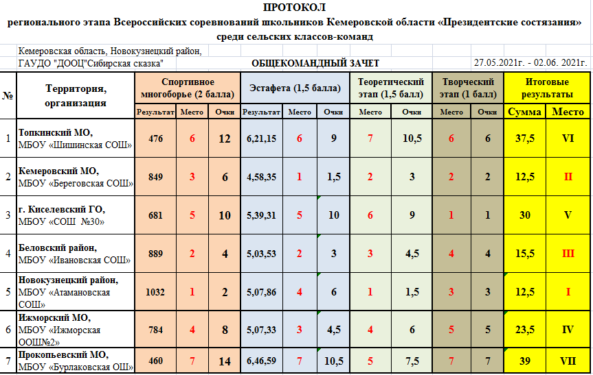 snimok_protokol_obshhij_selo.png